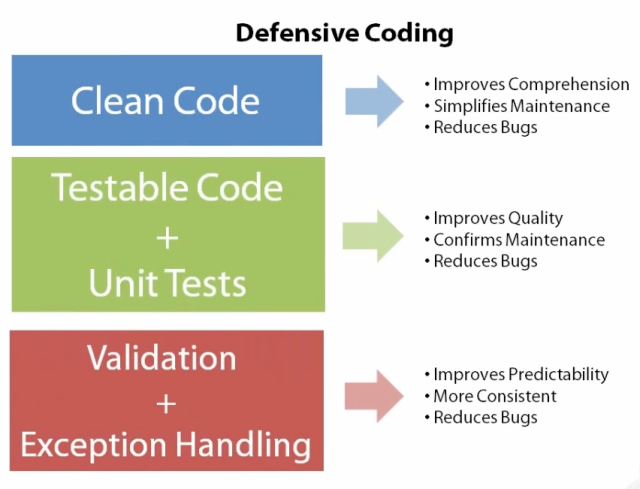 Defensive Coding